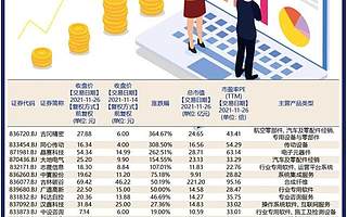 北交所熱門賽道點兵：開市兩周“黑馬”的三大邏輯