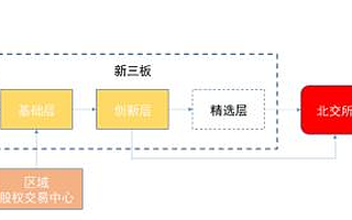 中信證券:北交所的建立預(yù)示著“洼地崛起”的可能,關(guān)注“三大主線”