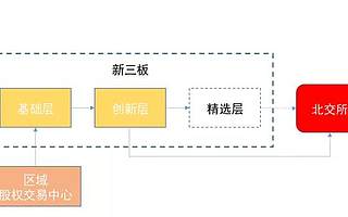 “北交所”专题：创新型中小时代