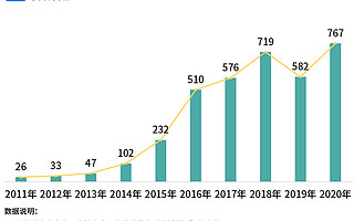 “同城配送第一股”即将上市！企查查数据：我国现存超3100家相关企业