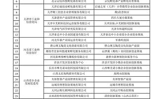 工信部公布2021年度国家小微企业双创示范基地名单，168家上榜