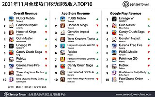 《和平精英》《PUBG Mobile》登顶 11 月热门手游收入榜，全球吸金 2.54 亿美元