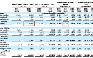刚刚，滴滴公布上市后首份财报：半年巨亏500多亿！