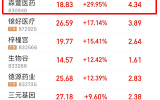 一天3個(gè)“30CM”,8個(gè)霸榜,北交所醫(yī)藥股全面爆發(fā)?