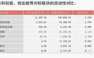 周運(yùn)南專欄|做市交易即將從新三板引進(jìn)到科創(chuàng)板
