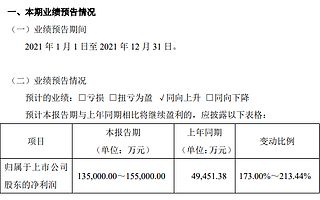 貝特瑞率先發布2021年年度業績預告公告，凈利潤同比增長超173%