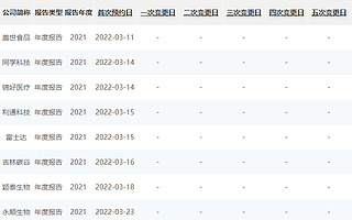 82家北交所上市公司完成2021年年報披露時間預約