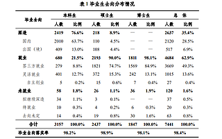 清北2021屆畢業生去向：國內深造，留學比例持續下降　