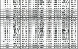 周运南专栏|83家北交所公司首个年报预披露时间出炉