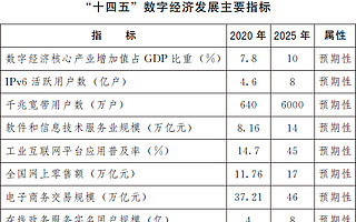 《“十四五”数字经济发展规划》