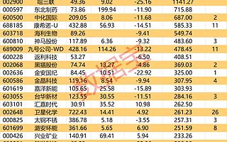 节后首周迎逾1500亿解禁,北交所市值一哥将有巨额解禁