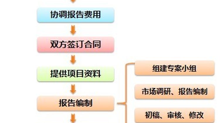 深圳编写环保商业计划书