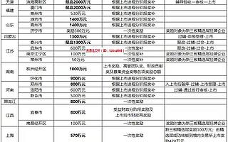 北交所上市奖励比拼,谁的“红包”更胜一筹?