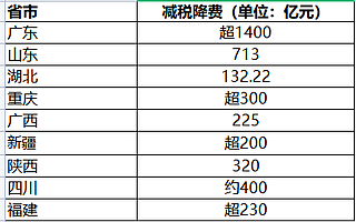 多地發(fā)布2021年減稅降費(fèi)“成績單”，廣東新增減稅超1400億