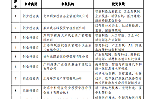 广州科创母基金拟出资10家创投机构