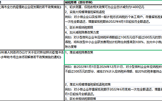 多地发布助企纾困措施，上海税收预计减负约1400亿元！