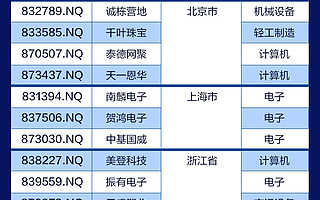 北交所100个交易日成绩单：96家企业获受理，新三板做市交易被激活