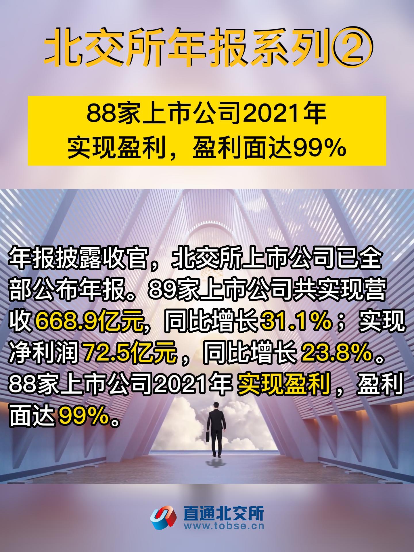 北交所年报系列②　88家上市公司2021年实现盈利，盈利面达99%