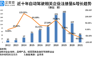 北京自动驾驶示范区扩区提质！我国现存自动驾驶相关企业超600家