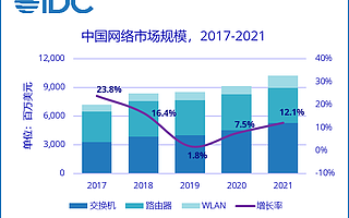 IDC：2021年中國網絡市場規模102.4億美元，同比增長12.1%