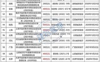 400万以下项目不用公开招标！财政部：全部留给中小企业！