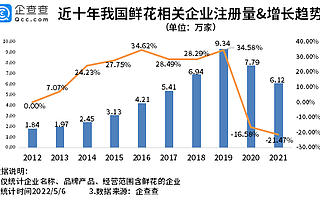 母親節帶動鮮花熱!我國現存鮮花相關企業超41萬家