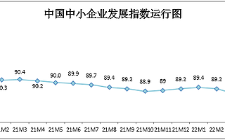 4月份中小企业发展指数为88.3，已连续3个月下降