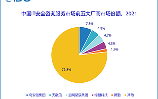 IDC：2021年中國網絡安全服務市場規模同比增長41.7%