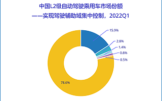 IDC:2022年第一季度L2级自动驾驶在乘用车市场新车渗透率达23.2%