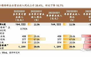 专精特新”小巨人一季度:净利同比增44%,研发投入增逾六成