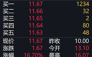 大禹生物上市首日漲16.70%，券商：北交所打新賺錢效應(yīng)逐步恢復(fù)