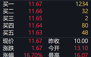 大禹生物上市首日涨16.70%，券商：北交所打新赚钱效应逐步恢复