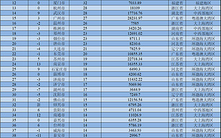 专精特新重点“小巨人”50城新榜：北京再拔头筹，西安长沙合肥争前
