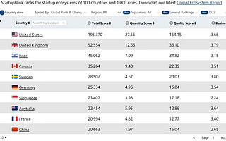 2022年全球創(chuàng)業(yè)生態(tài)系統(tǒng)排名：北京第六，上海第七|全球快訊