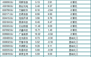 北交所上市公司正式达到100家，新三板创新层与投资者数量同步扩容(附100家公司名录)