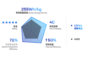 行業觀察:寧德時代的CTP3.0電池包,將正面對戰4680電池