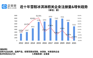 雪糕“升值”密碼背后：我國現存雪糕冰淇淋相關企業超4.3萬家
