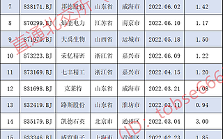 年內已有14家“專精特新”登陸北交所，募資突破20億元