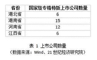 专精特新企业“上市质量”研究：湖北位列中部四省第三位