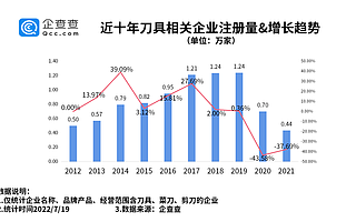 中國人切菜方法不對？我國現存刀具相關企業超8萬家，蘇州最多