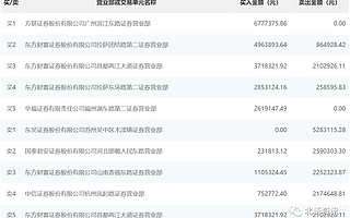惠豐鉆石連續兩天登上龍虎榜，拉薩天團進場