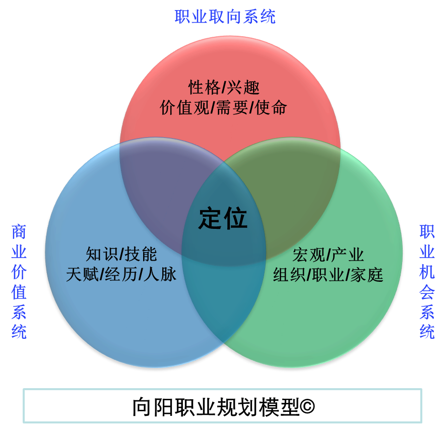 职业规划分为三步:职业定位,目标设计和通道设计.
