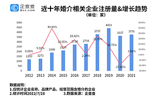 七夕將至“紅娘”忙!我國現存婚介相關企業超2萬家,成都最多
