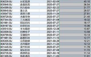 北证50指数已出炉，北交所将步入快速发展阶段