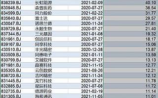 北证50指数已出炉，北交所将步入快速发展阶段