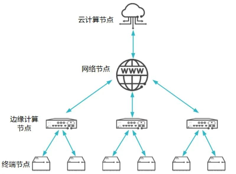 云服务器节点的定义与作用是什么？