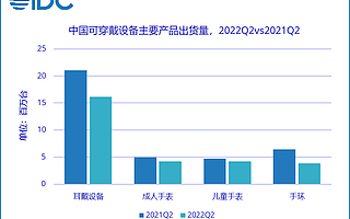 IDC：二季度中国可穿戴设备市场出货量同比下降 23%，成人手表高端市场快速发展