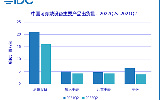 IDC：二季度中国可穿戴设备市场出货量同比下降 23%，成人手表高端市场快速发展