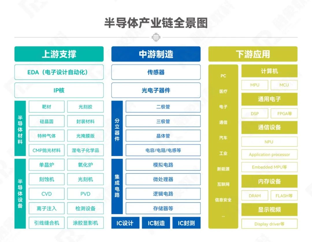 半导体产业链结构图图片