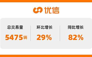 優(yōu)信2022Q2財(cái)報(bào)：銷量口碑雙提升